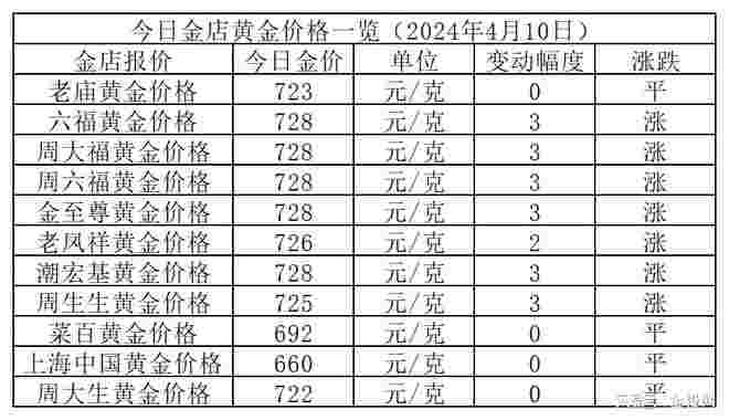 2022年10月10日黄金回收价格,黄金回收价格查询今日2020年10月4号-第1张图片-翡翠网 2022年10月10日黄金回收价格,黄金回收价格查询今日2020年10月4号-第1张图片-翡翠网