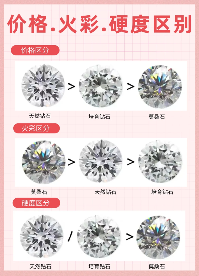 培育钻石和天然钻石肉眼可以看出来吗,培育钻石和天然钻石-第1张图片-翡翠网 培育钻石和天然钻石肉眼可以看出来吗,培育钻石和天然钻石-第1张图片-翡翠网