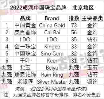 中国黄金首饰十大名牌排名最新中国黄金首饰十大名牌排名-第1张图片-翡翠网 中国黄金首饰十大名牌排名最新中国黄金首饰十大名牌排名-第1张图片-翡翠网