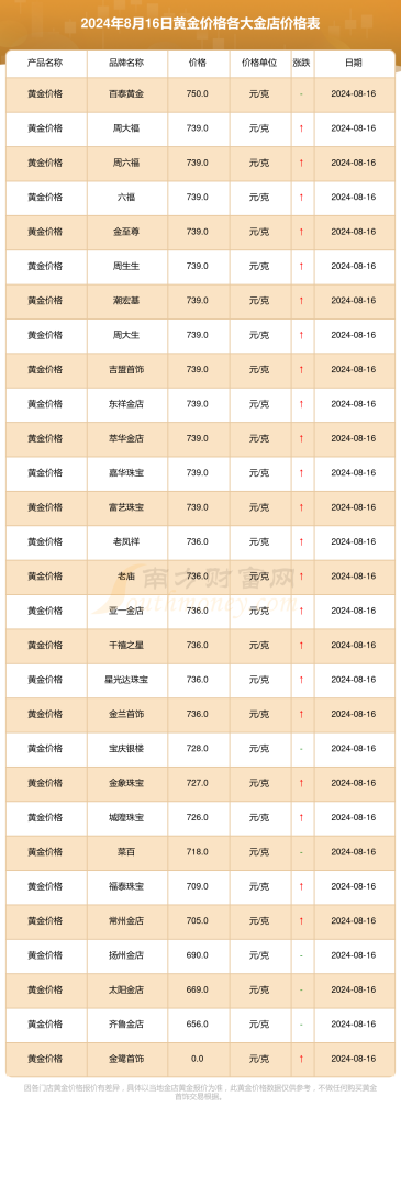 今天黄金价格多少一克9999周大福,今天黄金价格多少一克9999-第1张图片-翡翠网 今天黄金价格多少一克9999周大福,今天黄金价格多少一克9999-第1张图片-翡翠网