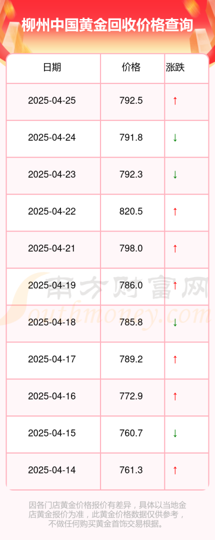 黄金700一克回收才500多,今日黄金回收最新价格查询-第2张图片-翡翠网 黄金700一克回收才500多,今日黄金回收最新价格查询-第2张图片-翡翠网
