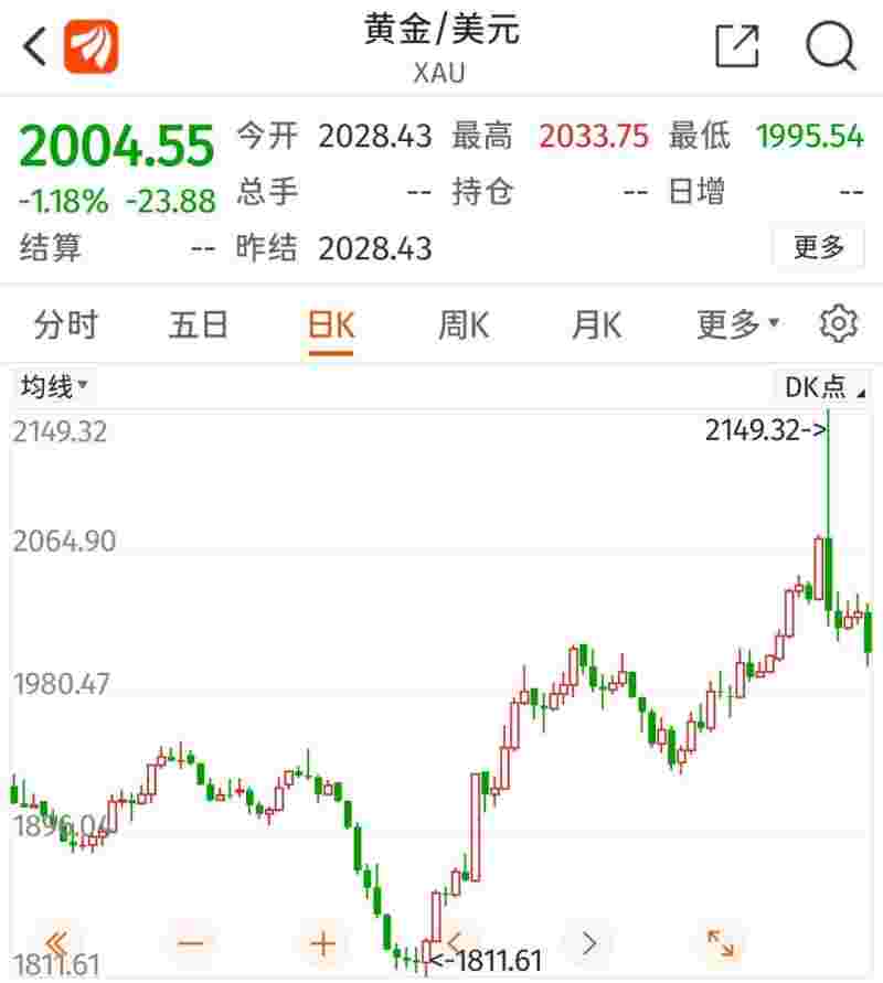 黄金继续跌2022黄金必跌