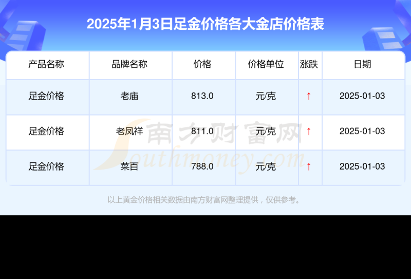 2035年黄金价格2023年金价可能到200吗