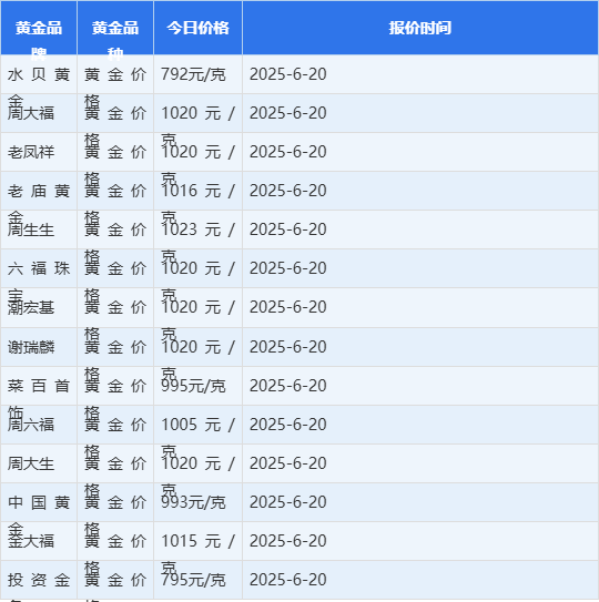 现在黄金价是多少钱1克?,请问现在黄金的价格多少钱一克