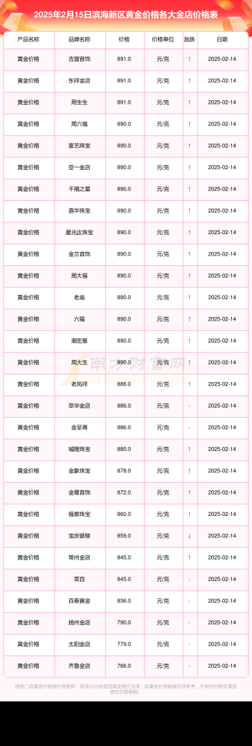 2022年黄金能降价吗2022年黄金降价可能降到多少