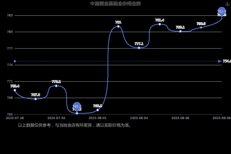 现在一斤黄金多少钱一斤黄金现在的市价是多少钱-第2张图片-翡翠网