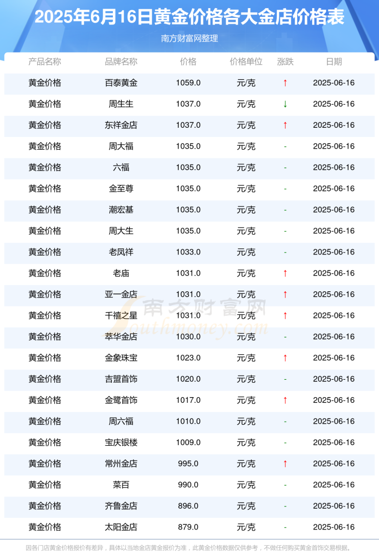 六桂福回收黄金现在多少钱一克,回收黄金现在多少钱一克