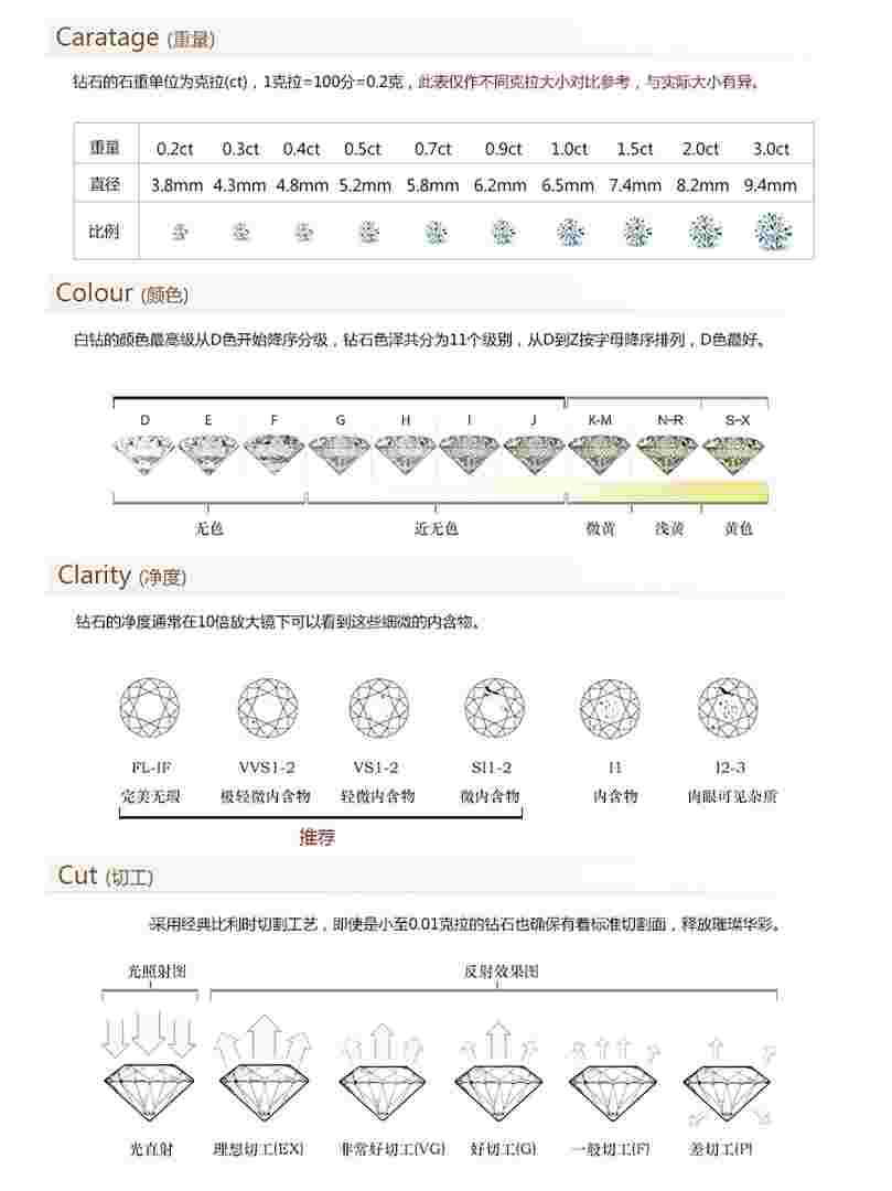 钻石的等级,钻石的等级最后的N代表什么