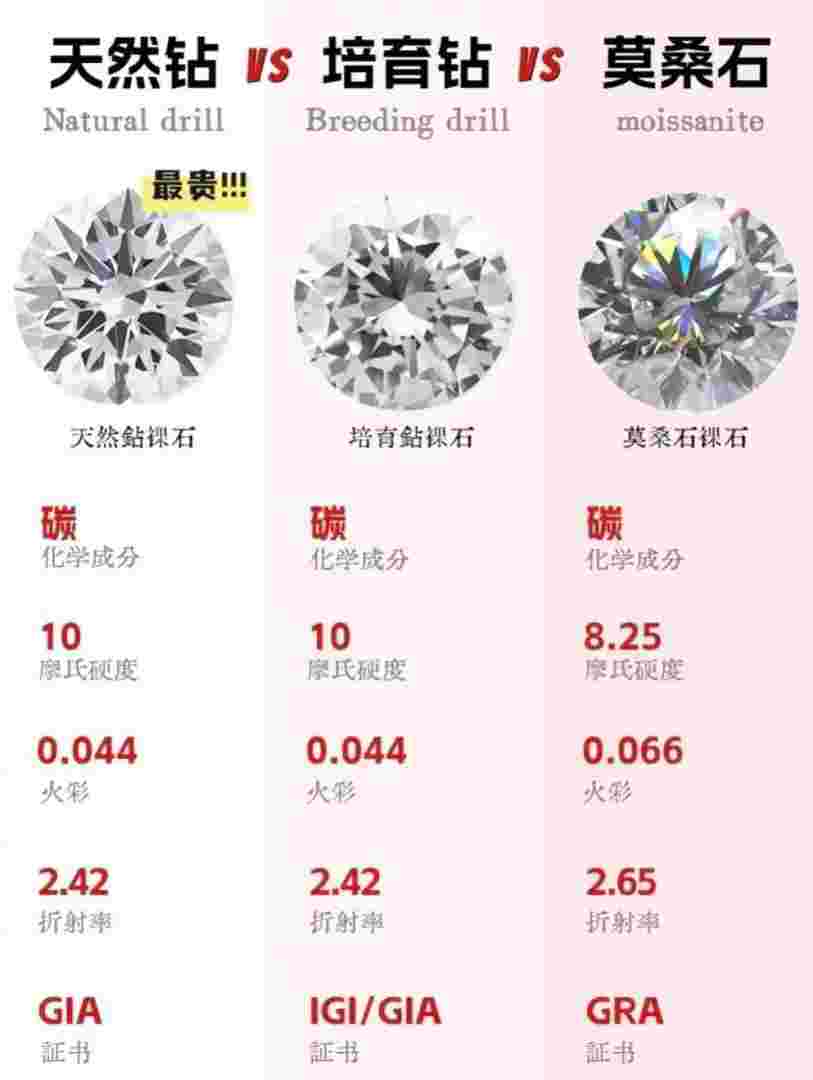 莫桑石和钻石有什么区别莫桑石和钻石好区分吗