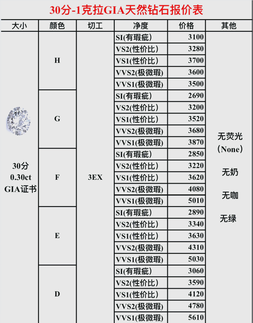 钻石怎么看等级钻石等级怎么看 钻石分什么级别-第2张图片-翡翠网 钻石怎么看等级钻石等级怎么看 钻石分什么级别-第2张图片-翡翠网