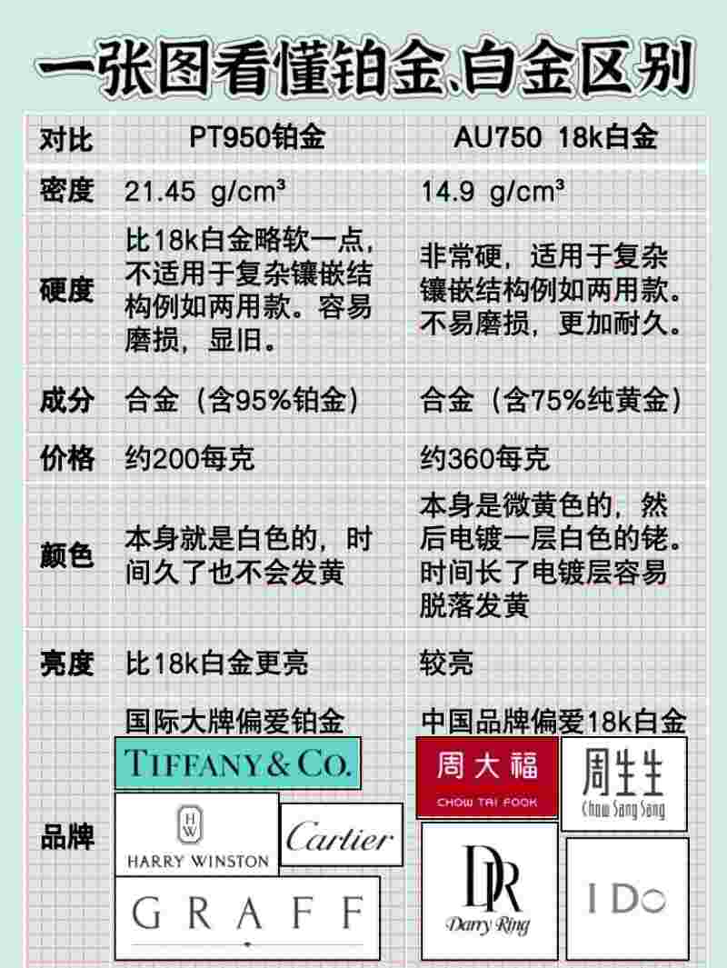 18k金和铂金哪个保值18k金和铂金哪个贵?