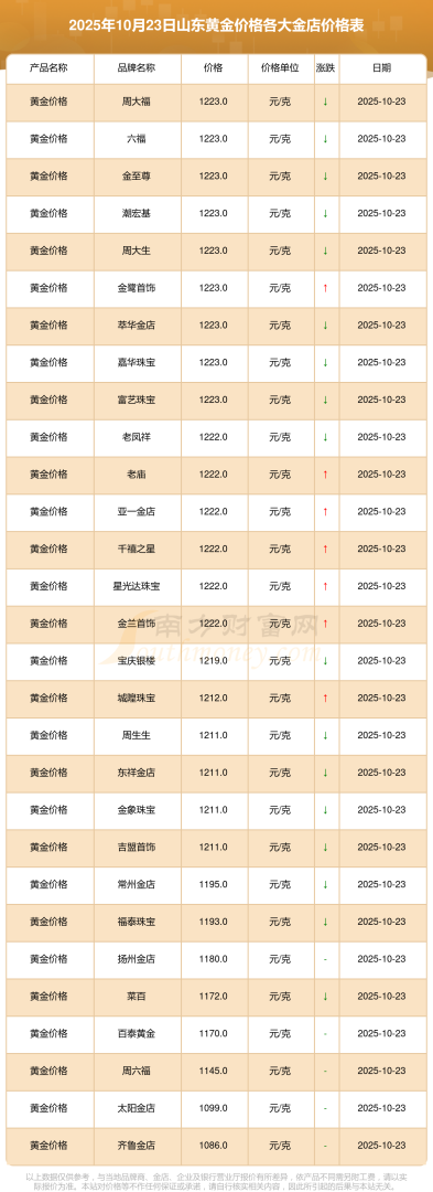 市场黄金多少钱一克,白马珠宝市场黄金多少钱一克