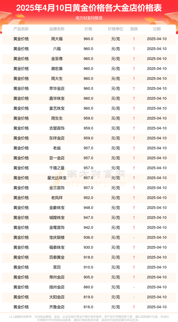 今日999.9金价多少一克今日9999金价多少一克金条