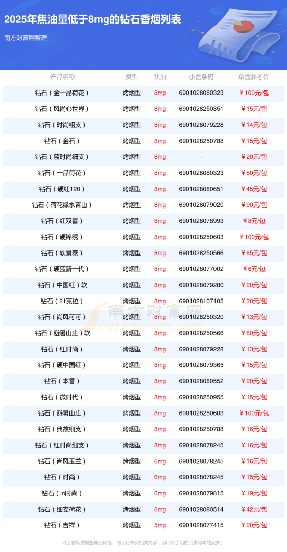 钻石香烟价格表一览表,钻石香烟价格表2021价格表-第1张图片-翡翠网 钻石香烟价格表一览表,钻石香烟价格表2021价格表-第1张图片-翡翠网