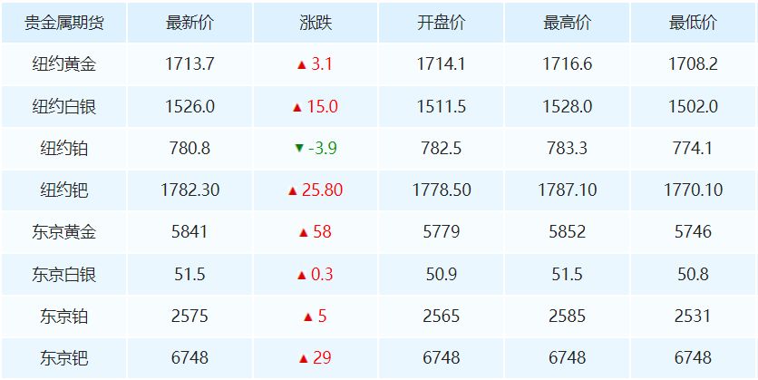 今日黄金价格表贵金属价格实时行情-第2张图片-翡翠网