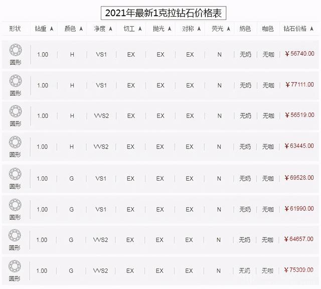 钻石价格今天多少一克真正的钻石一克拉多少钱-第4张图片-翡翠网 钻石价格今天多少一克真正的钻石一克拉多少钱-第4张图片-翡翠网