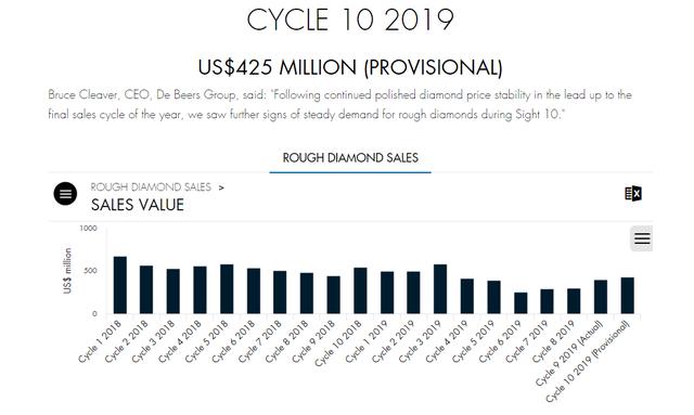 全球最大钻石生产商大幅涨价,世界最大钻石集团-第1张图片-翡翠网 全球最大钻石生产商大幅涨价,世界最大钻石集团-第1张图片-翡翠网