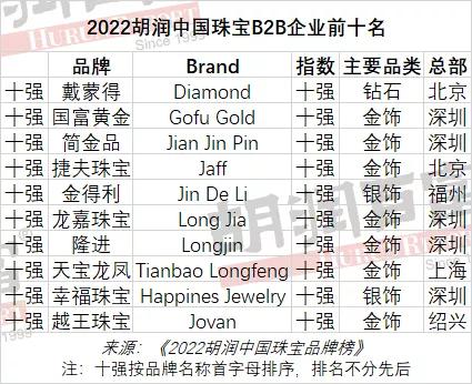 中国黄金首饰品牌排行榜前十名,中国黄金品牌排行榜前十名-第5张图片-翡翠网 中国黄金首饰品牌排行榜前十名,中国黄金品牌排行榜前十名-第5张图片-翡翠网
