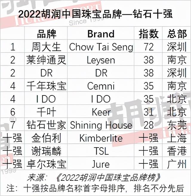 中国黄金首饰品牌排行榜前十名,中国黄金品牌排行榜前十名-第14张图片-翡翠网 中国黄金首饰品牌排行榜前十名,中国黄金品牌排行榜前十名-第14张图片-翡翠网