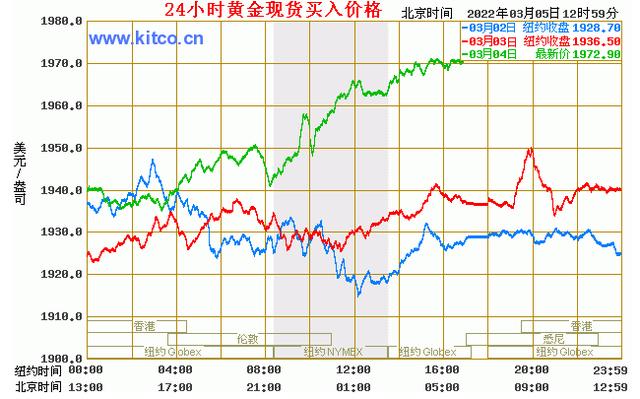 黄金最新价格今日黄金-第3张图片-翡翠网 黄金最新价格今日黄金-第3张图片-翡翠网