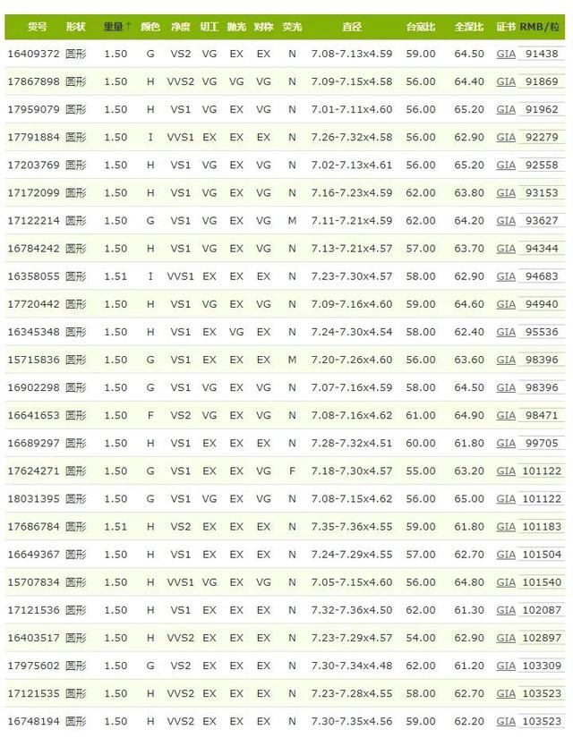 钻石giagia证书制作gia钻石报价表-第3张图片-翡翠网