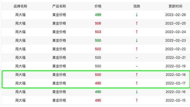 今日黄金价格暴跌48%,黄金价格再次暴跌-第2张图片-翡翠网 今日黄金价格暴跌48%,黄金价格再次暴跌-第2张图片-翡翠网