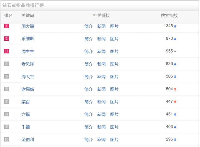 中国十大品牌钻戒钻戒十大经典款-第2张图片-翡翠网 中国十大品牌钻戒钻戒十大经典款-第2张图片-翡翠网