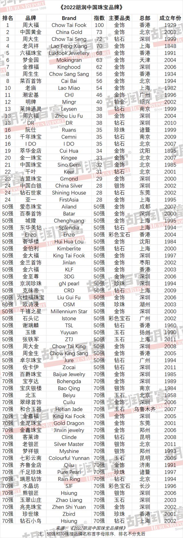 中国十大珠宝品牌排行榜,中国黄金首饰十大品牌-第4张图片-翡翠网 中国十大珠宝品牌排行榜,中国黄金首饰十大品牌-第4张图片-翡翠网