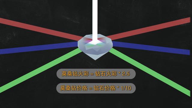 莫桑钻戒指一克拉多少钱莫桑钻和钻石的区别-第4张图片-翡翠网 莫桑钻戒指一克拉多少钱莫桑钻和钻石的区别-第4张图片-翡翠网