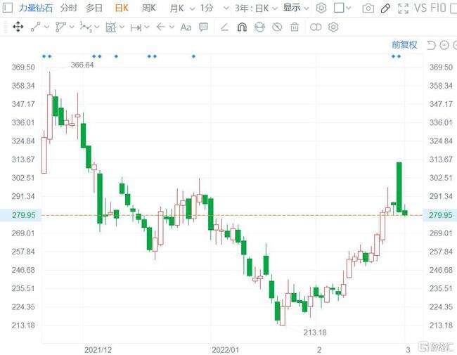 力量钻石股票股吧,力量钻石首日走势-第1张图片-翡翠网 力量钻石股票股吧,力量钻石首日走势-第1张图片-翡翠网