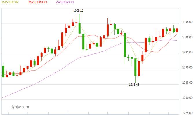 实时国际黄金价格走势图,有色金属大盘实时行情-第2张图片-翡翠网 实时国际黄金价格走势图,有色金属大盘实时行情-第2张图片-翡翠网