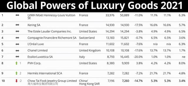 2021中国黄金十大品牌中国十大黄金首饰品牌排行榜-第1张图片-翡翠网 2021中国黄金十大品牌中国十大黄金首饰品牌排行榜-第1张图片-翡翠网