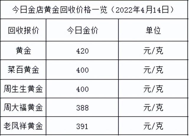 国际黄金价格最新老凤祥黄金回收420元一克-第2张图片-翡翠网 国际黄金价格最新老凤祥黄金回收420元一克-第2张图片-翡翠网