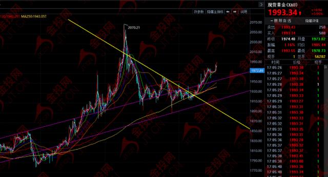 黄金股市行情大盘走势图金投网-第2张图片-翡翠网 黄金股市行情大盘走势图金投网-第2张图片-翡翠网