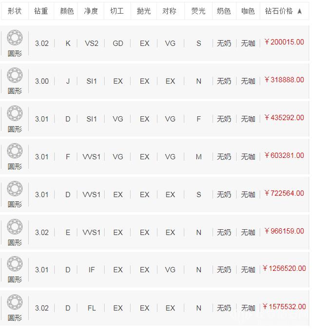 15克拉钻戒多大,3克拉钻石值多少钱-第1张图片-翡翠网