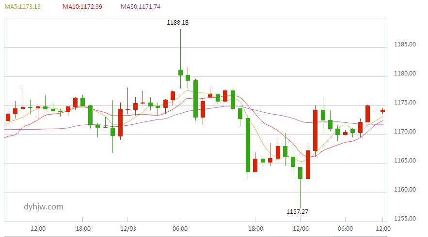 黄金价格走势预测分析黄金大盘今日走势图-第2张图片-翡翠网 黄金价格走势预测分析黄金大盘今日走势图-第2张图片-翡翠网