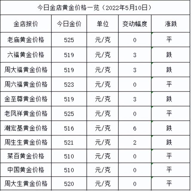今天各大品牌黄金价格,2020年周大福黄金价格-第1张图片-翡翠网 今天各大品牌黄金价格,2020年周大福黄金价格-第1张图片-翡翠网