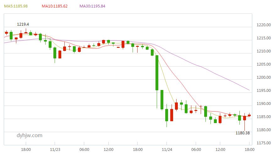 24小时国际黄金价格实时走势图,24小时国际黄金价格走势图-第1张图片-翡翠网