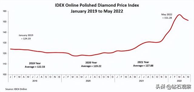 钻石近几年价格走势图,钻石价格近几年趋势-第4张图片-翡翠网 钻石近几年价格走势图,钻石价格近几年趋势-第4张图片-翡翠网