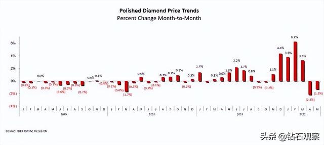 钻石近几年价格走势图,钻石价格近几年趋势-第5张图片-翡翠网 钻石近几年价格走势图,钻石价格近几年趋势-第5张图片-翡翠网