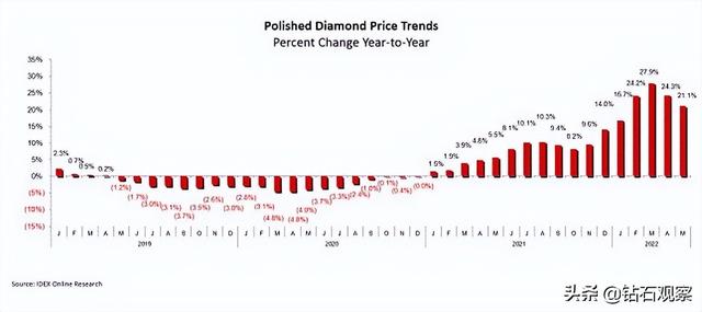 钻石近几年价格走势图,钻石价格近几年趋势-第6张图片-翡翠网 钻石近几年价格走势图,钻石价格近几年趋势-第6张图片-翡翠网