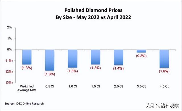 钻石近几年价格走势图,钻石价格近几年趋势-第7张图片-翡翠网 钻石近几年价格走势图,钻石价格近几年趋势-第7张图片-翡翠网