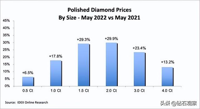 钻石近几年价格走势图,钻石价格近几年趋势-第8张图片-翡翠网 钻石近几年价格走势图,钻石价格近几年趋势-第8张图片-翡翠网