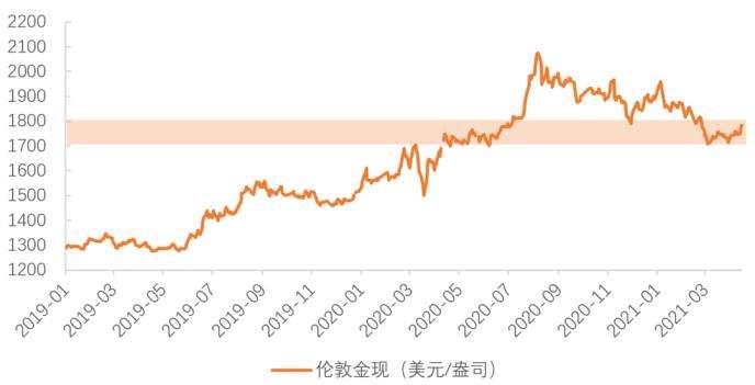 2021年各月份黄金走势图金价走势2021分析最新-第2张图片-翡翠网 2021年各月份黄金走势图金价走势2021分析最新-第2张图片-翡翠网