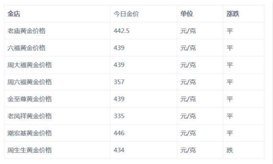 今日黄金价格查询表,齐鲁金店今日黄金价格-第1张图片-翡翠网 今日黄金价格查询表,齐鲁金店今日黄金价格-第1张图片-翡翠网