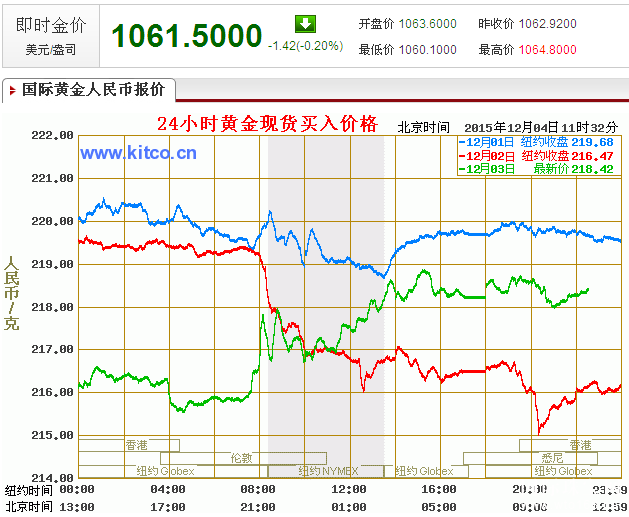 国际黄金实时行情最新第一黄金网,24小时国际黄金价格走势图-第1张图片-翡翠网 国际黄金实时行情最新第一黄金网,24小时国际黄金价格走势图-第1张图片-翡翠网
