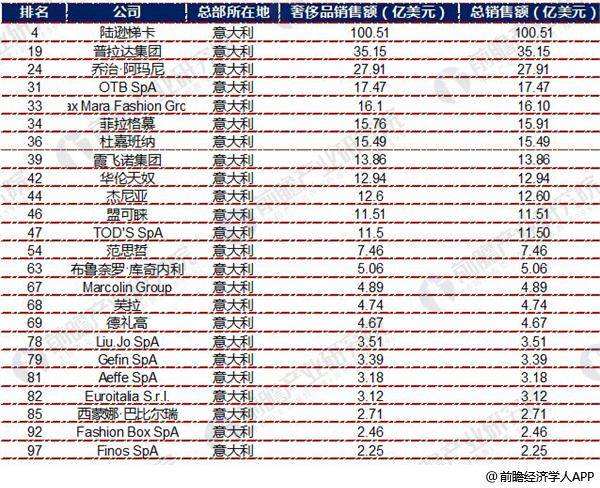 奢侈品牌排行榜前十名,奢侈品牌排行榜-第1张图片-翡翠网 奢侈品牌排行榜前十名,奢侈品牌排行榜-第1张图片-翡翠网