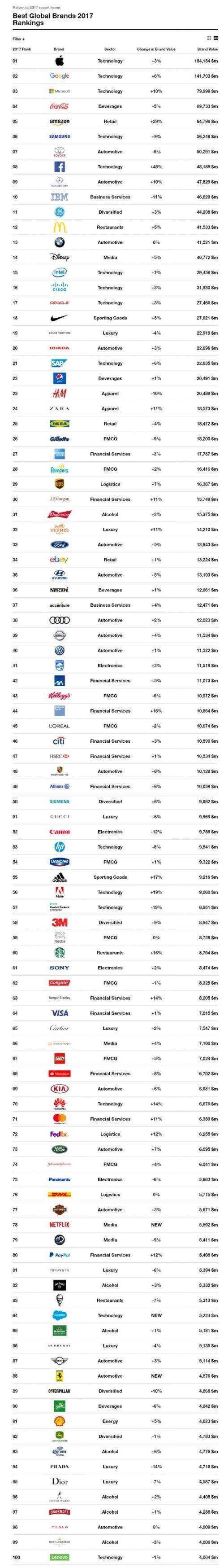 奢侈品牌排行榜前十名,奢侈品牌排行榜-第2张图片-翡翠网 奢侈品牌排行榜前十名,奢侈品牌排行榜-第2张图片-翡翠网