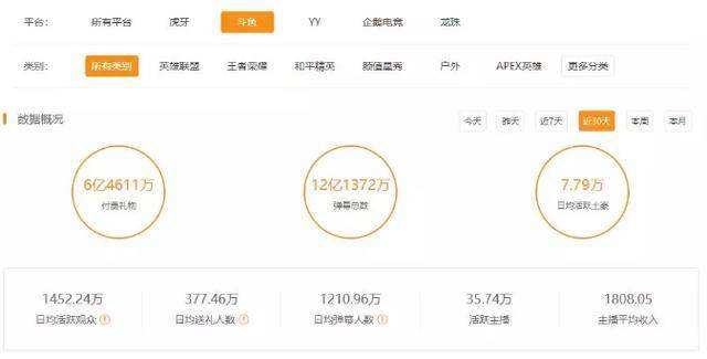 虎牙200w人气人数多少虎牙直播怎么看观看人数-第2张图片-翡翠网 虎牙200w人气人数多少虎牙直播怎么看观看人数-第2张图片-翡翠网