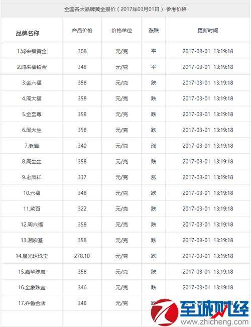 老凤祥今日金价多少一克黄金价格,老凤祥今日金价多少一克黄金价格黄金手镯款-第2张图片-翡翠网 老凤祥今日金价多少一克黄金价格,老凤祥今日金价多少一克黄金价格黄金手镯款-第2张图片-翡翠网